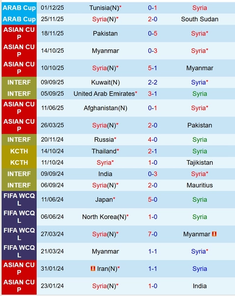 Phong độ gần đây của Syria Nhận định bóng đá Syria vs Qatar FIFA Arab Cup 2025