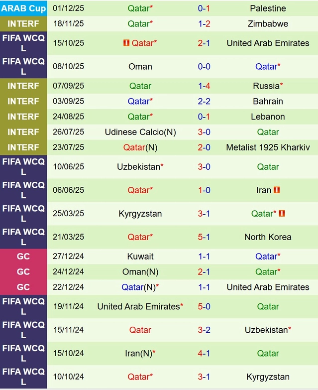 Phong độ gần đây của Qatar Nhận định bóng đá Syria vs Qatar FIFA Arab Cup 2025
